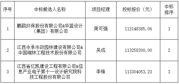 景德鎮(zhèn)市西瓜洲污水處理廠擴(kuò)容提標(biāo)改造工程設(shè)計(jì)采購(gòu)施工總承包[中標(biāo)候選人公示]